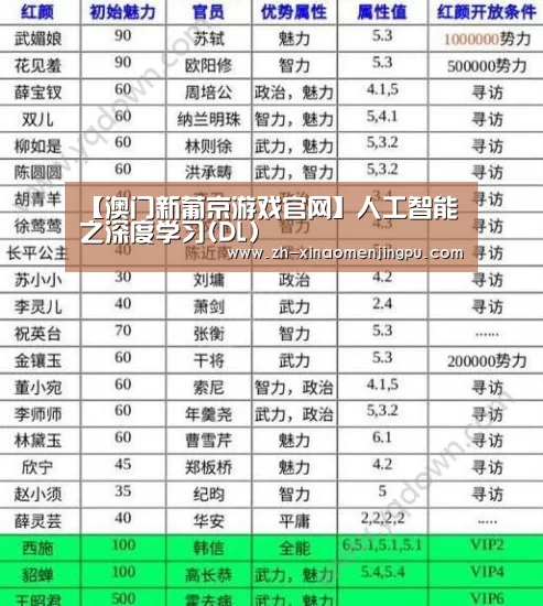 【澳门新葡京游戏官网】人工智能之深度学习(DL)(图2) 澳门新葡京游戏官网